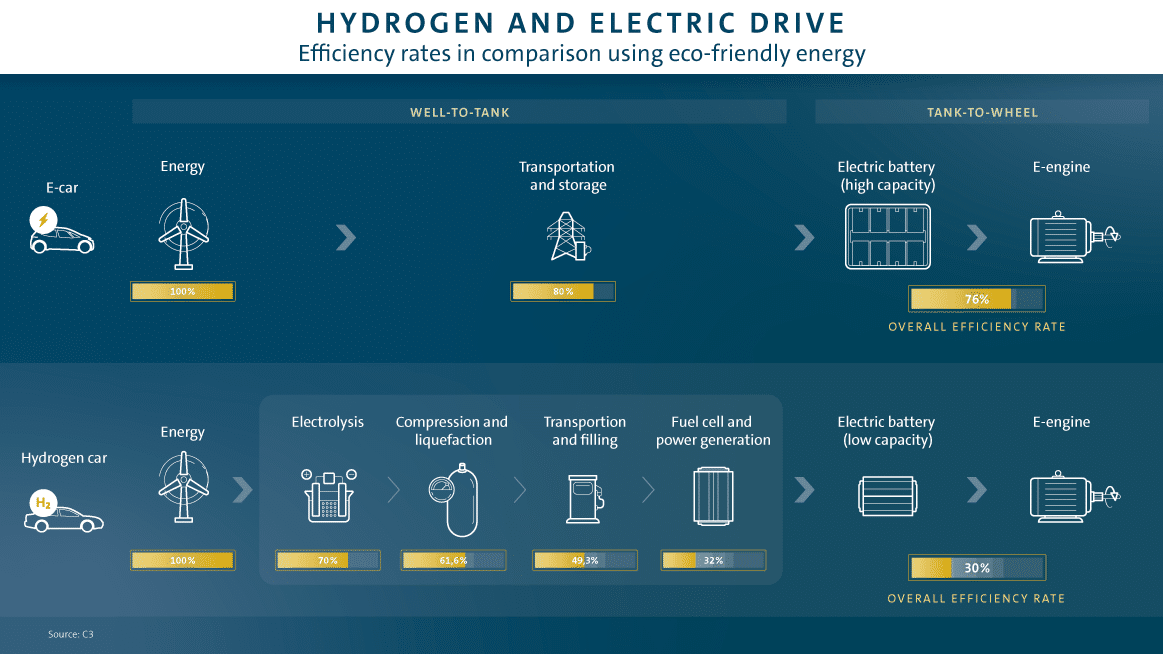 Hydrogen vs electric car efficiency - courtesy of Volkswagen