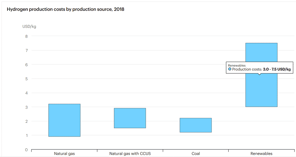 Production cost of hydrogen, courtesy of IEA