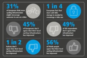 Statements on cycling infrastructure in Shimano's "State of the Nation" Report 2022