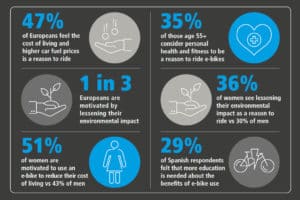 Statements on the motivation to ride an ebike in Shimano's "State of the Nation" Report 2022