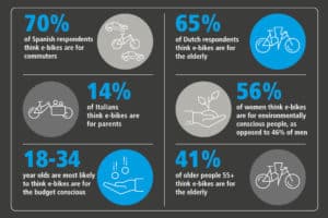 Statements on the target group for ebikes in Shimano's "State of the Nation" Report 2022