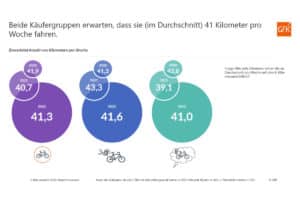 Chart on the weekly distance travelled with an ebike in the E-Bike Report 2022 by GfK