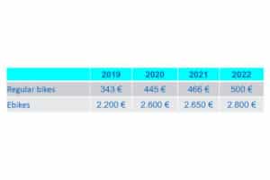 Overview of the average price of a bicycle sold with and without electric assistance in Germany from 2019 to 2022